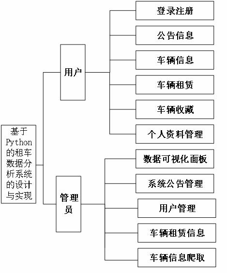 精品基于Python的租車(chē)數(shù)據(jù)分析系統(tǒng)的設(shè)計(jì)與實(shí)現(xiàn)